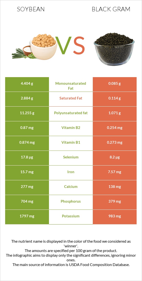 Soybean vs Black gram infographic