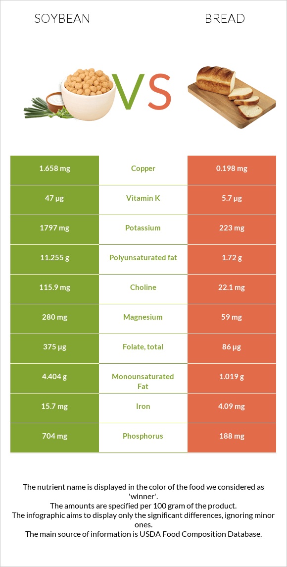Soybean vs Wheat Bread infographic