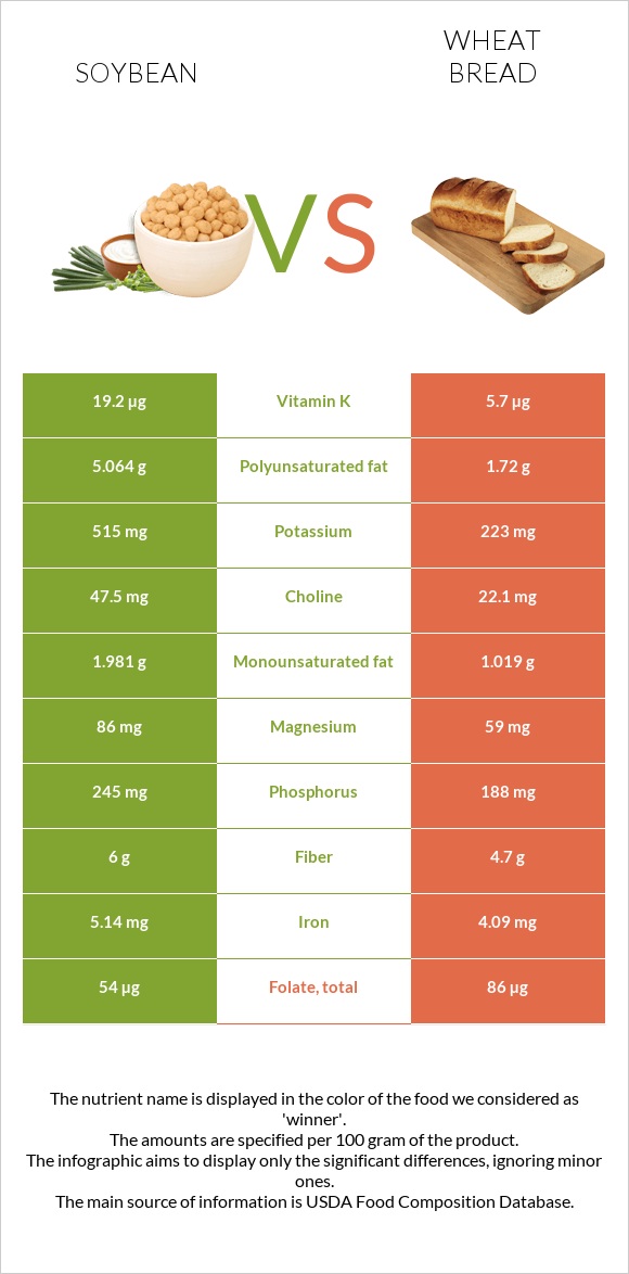 Սոյա vs Հաց infographic