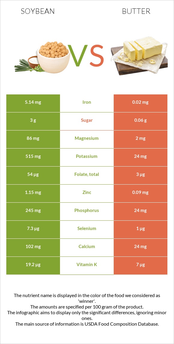 Soybean vs. Butter — InDepth Nutrition Comparison