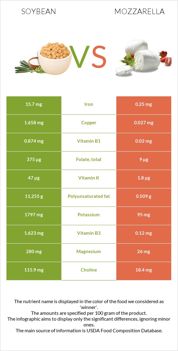 Soybean vs Mozzarella infographic