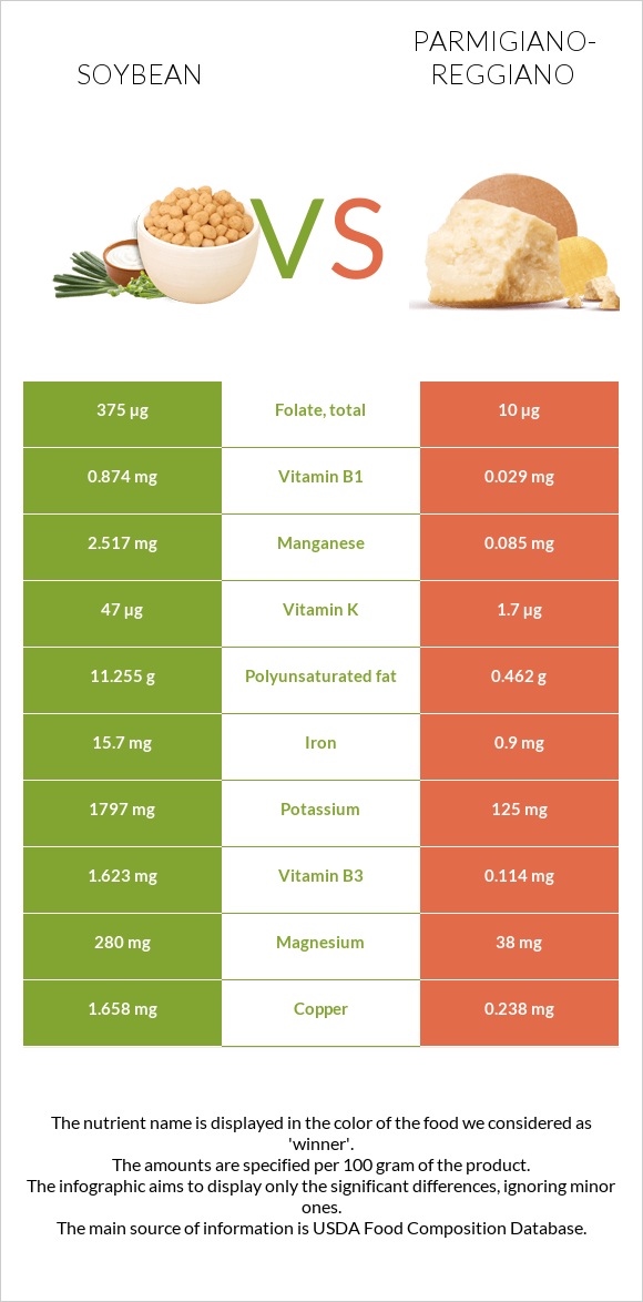 Soybean vs Parmigiano-Reggiano infographic