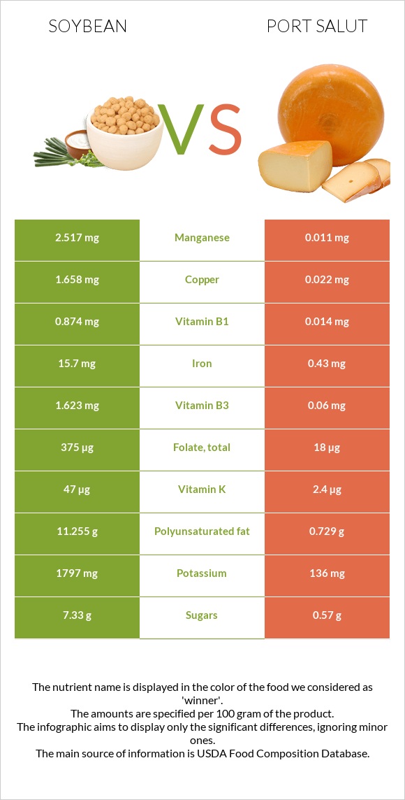 Soybean vs Port Salut infographic