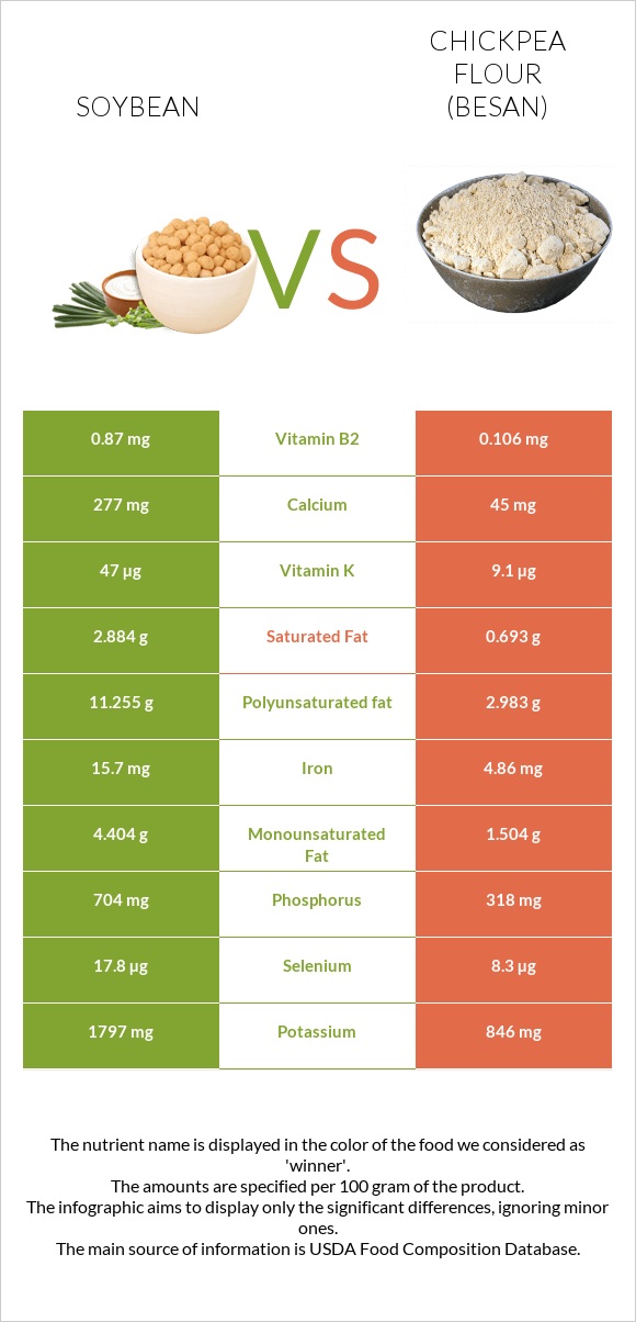 Soybean vs Chickpea flour (besan) infographic