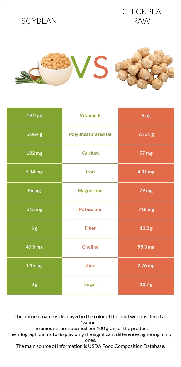 Soybean vs Chickpea raw infographic