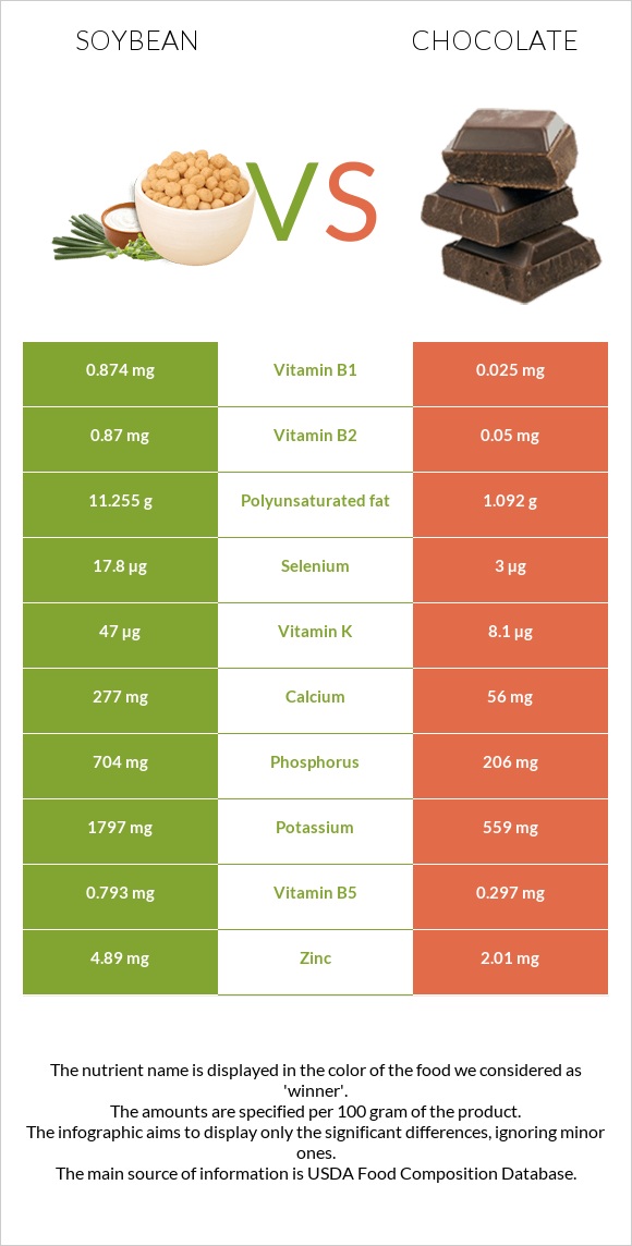 Soybean vs Chocolate infographic
