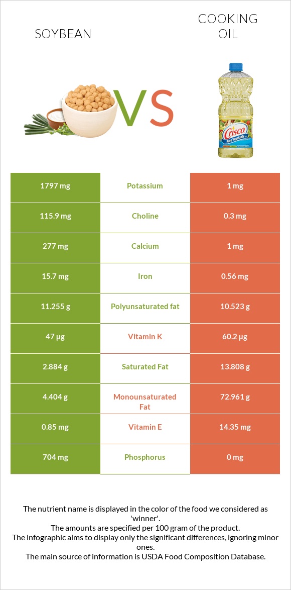 Soybean vs Olive oil infographic