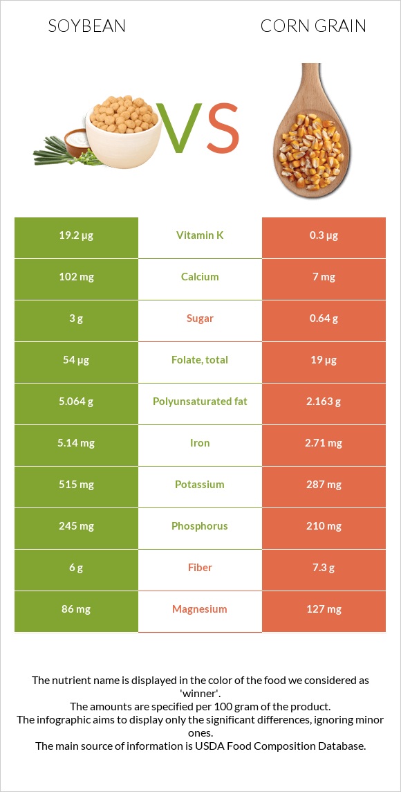 Soybean vs. Corn grain — In-Depth Nutrition Comparison