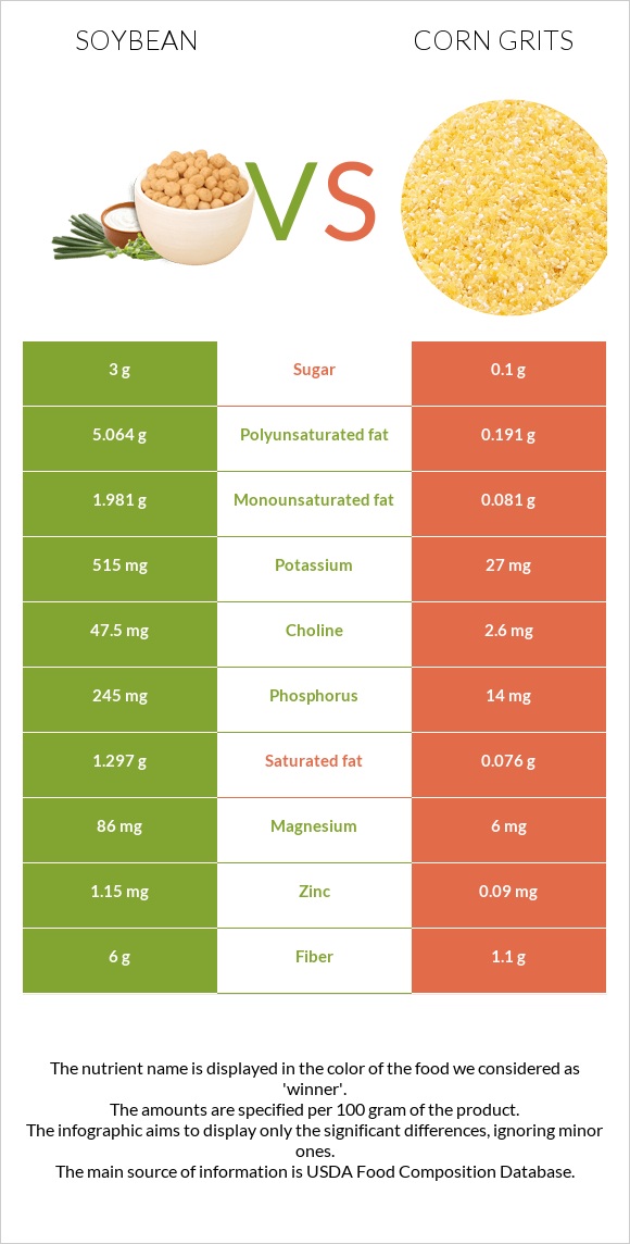 Soybean vs. Corn grits — InDepth Nutrition Comparison
