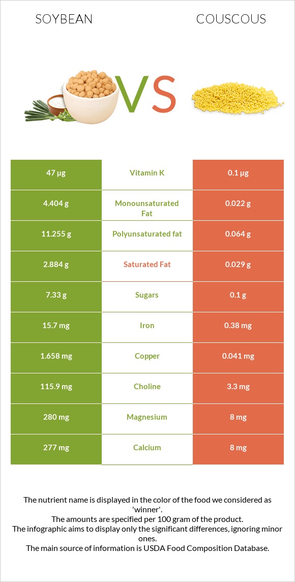 Soybean vs Couscous infographic