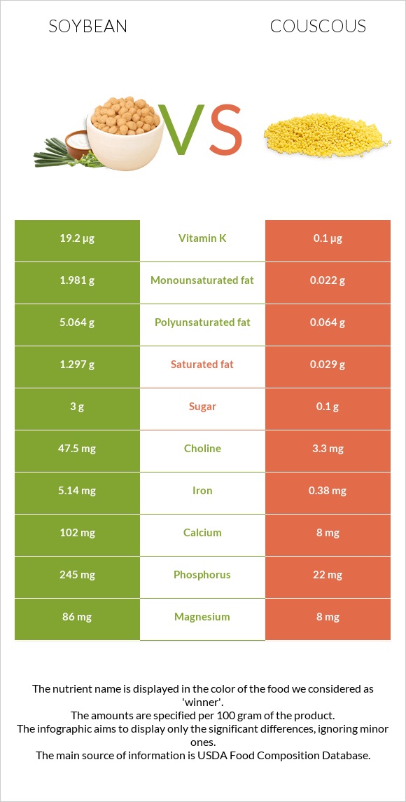 Soybean vs Couscous infographic