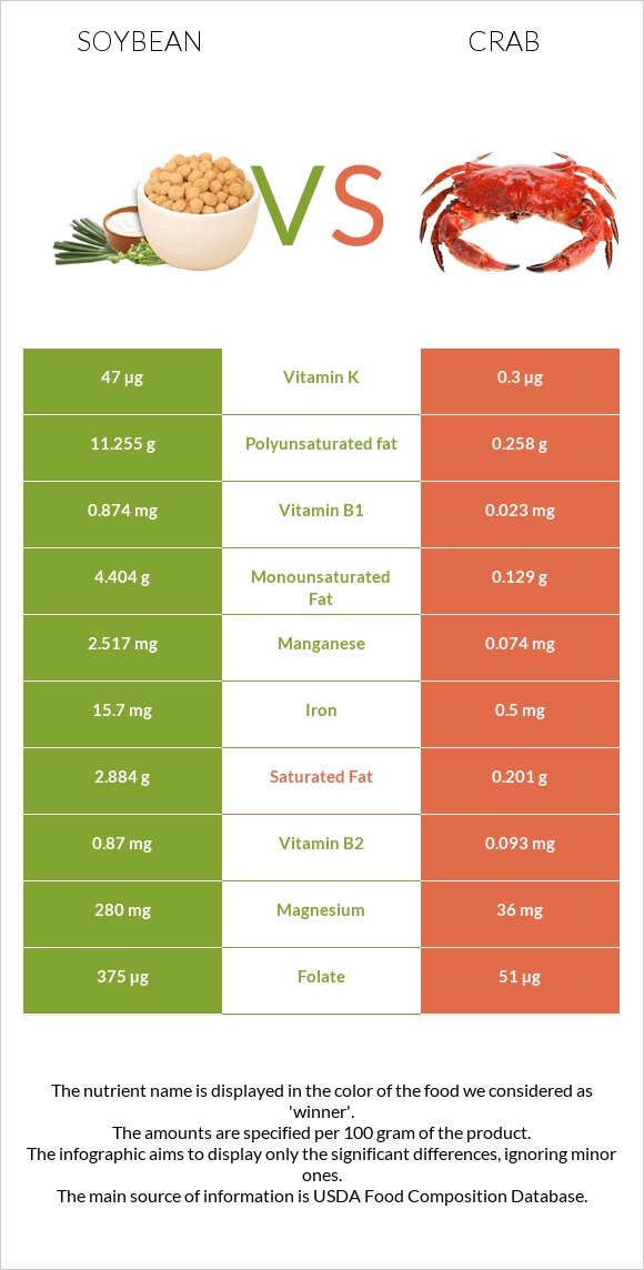 Soybean vs Crab infographic