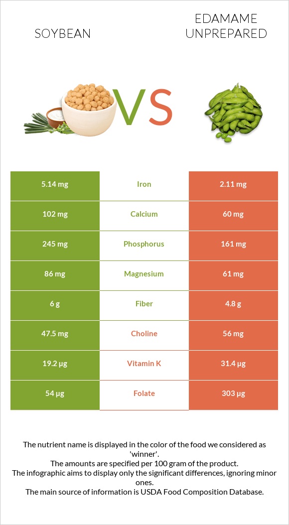 Soybean vs Edamame unprepared infographic