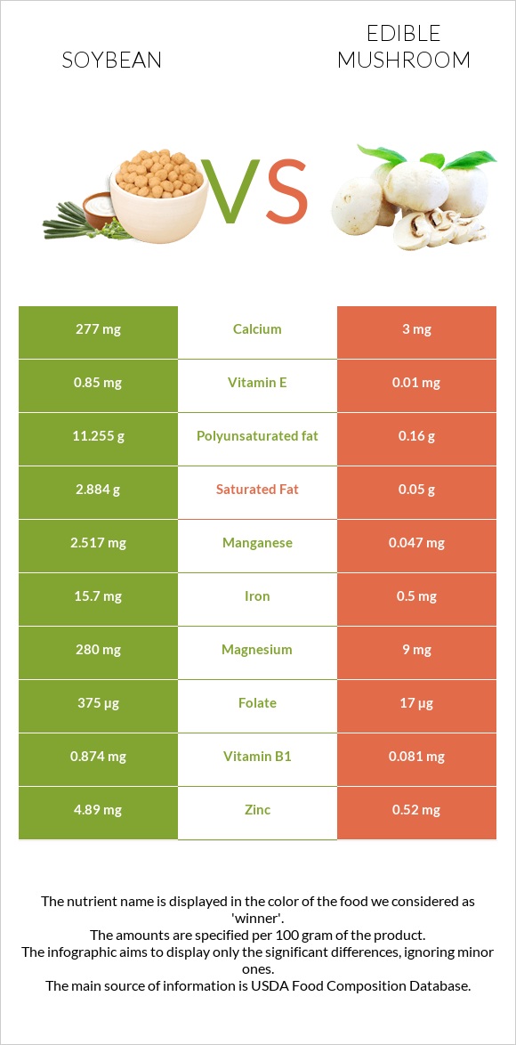 Soybean vs Edible mushroom infographic
