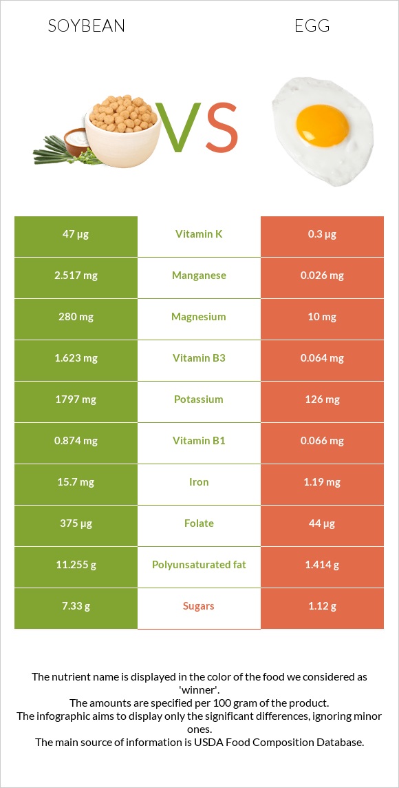Soybean vs Egg infographic