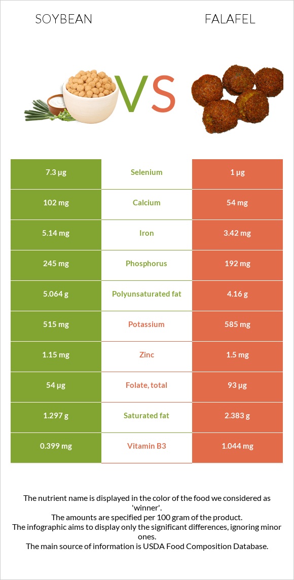 Soybean vs Falafel infographic