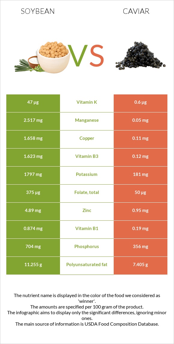 Soybean vs Caviar infographic