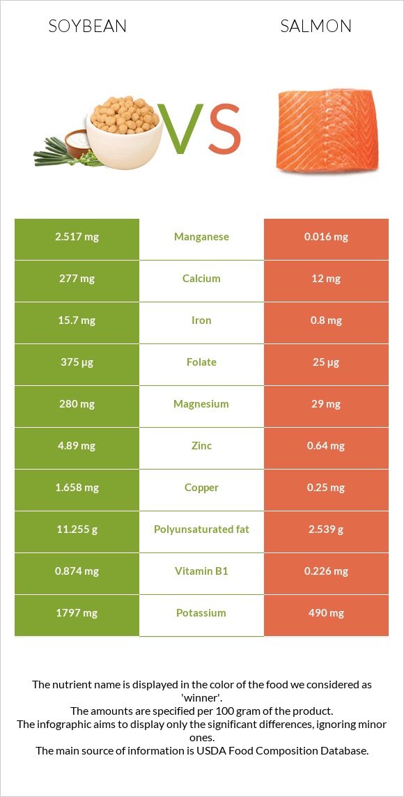 Soybean vs Salmon infographic