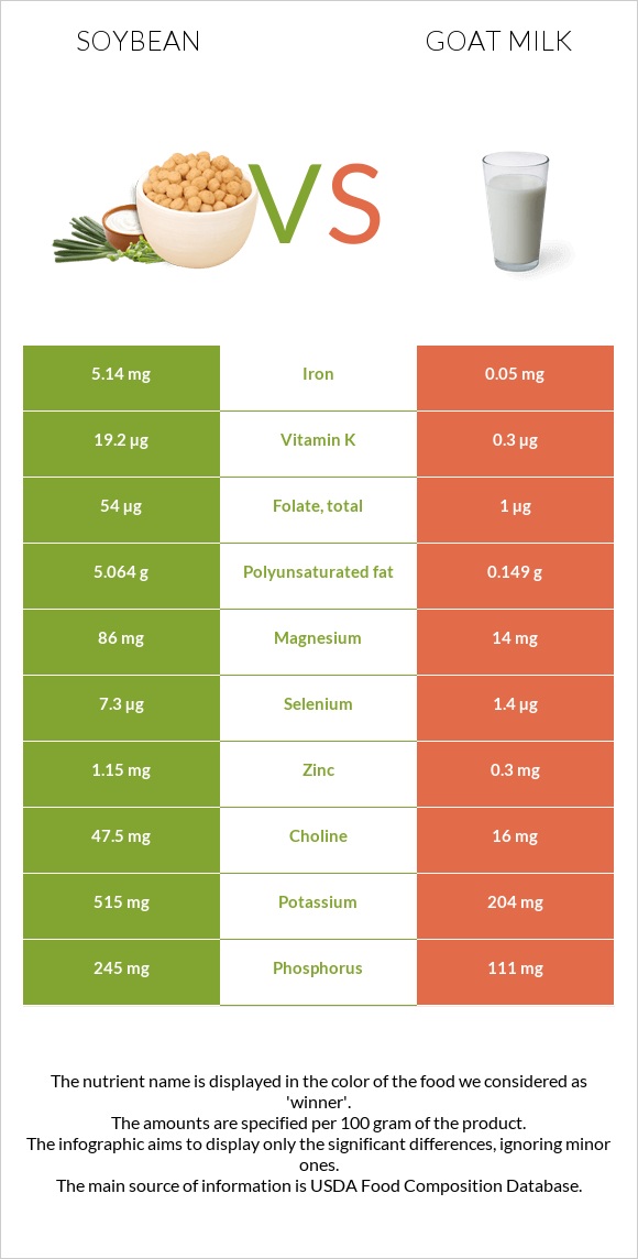 Soybean vs Goat milk infographic