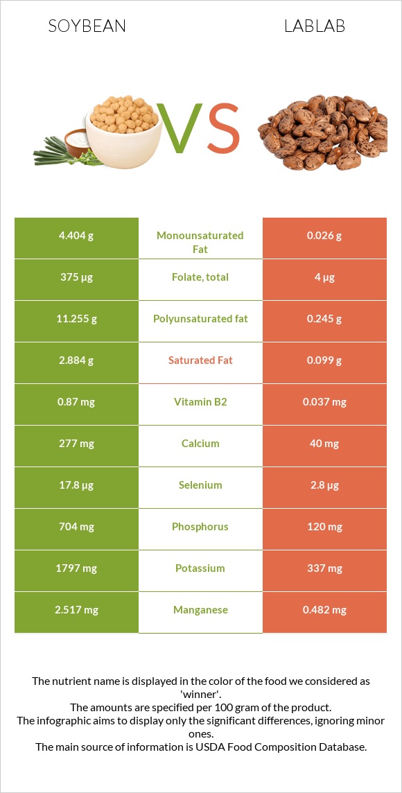 Soybean vs Lablab infographic