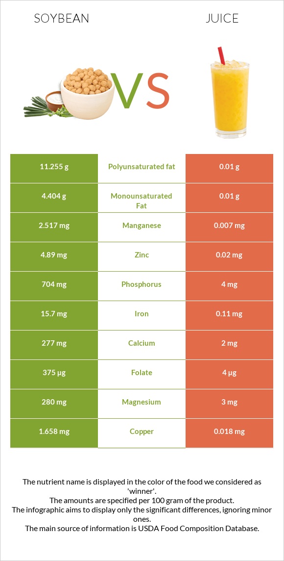 Soybean vs Juice infographic