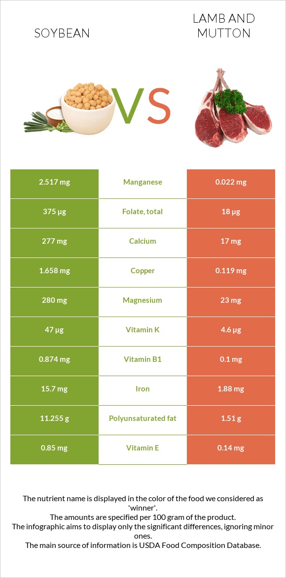 Soybean vs Lamb infographic
