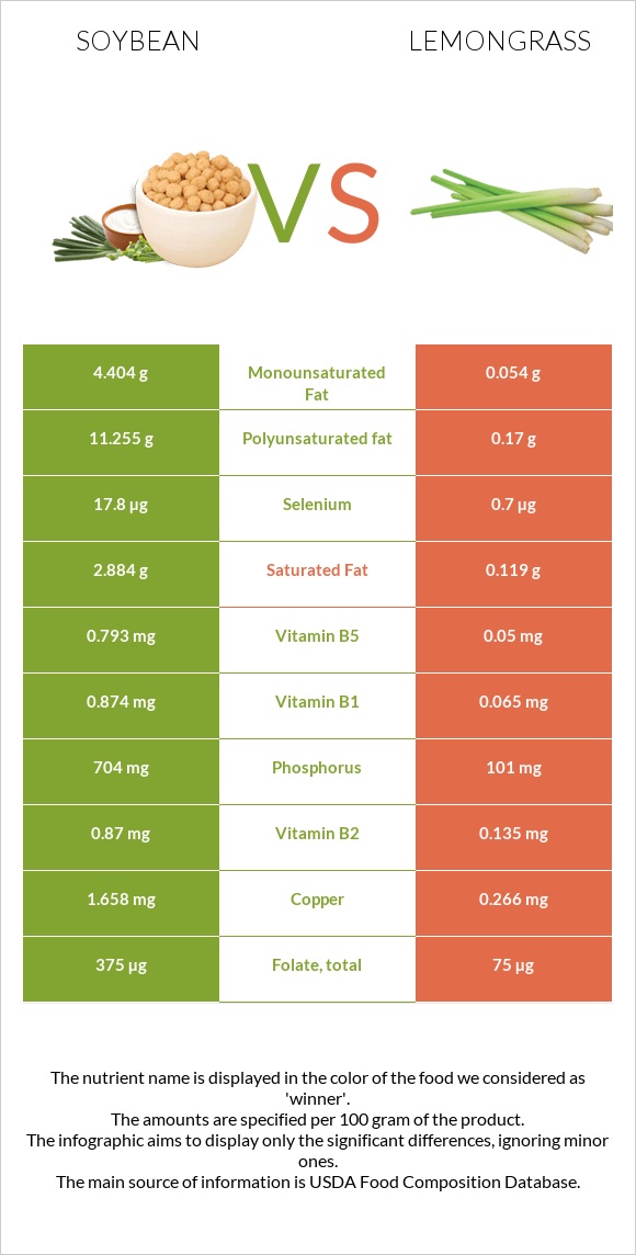 Soybean vs Lemongrass infographic