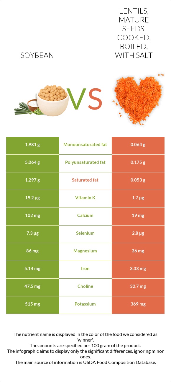 Soybean vs Lentils, mature seeds, cooked, boiled, with salt infographic