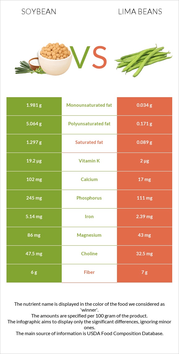 Սոյա vs Lima bean infographic