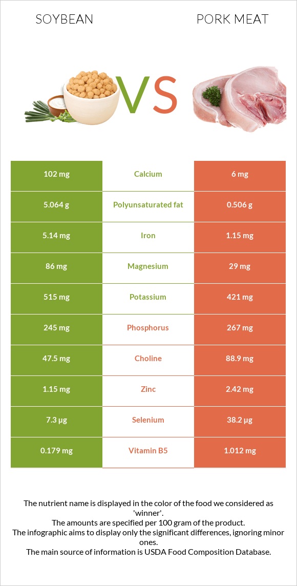 Soybean vs Pork Meat infographic