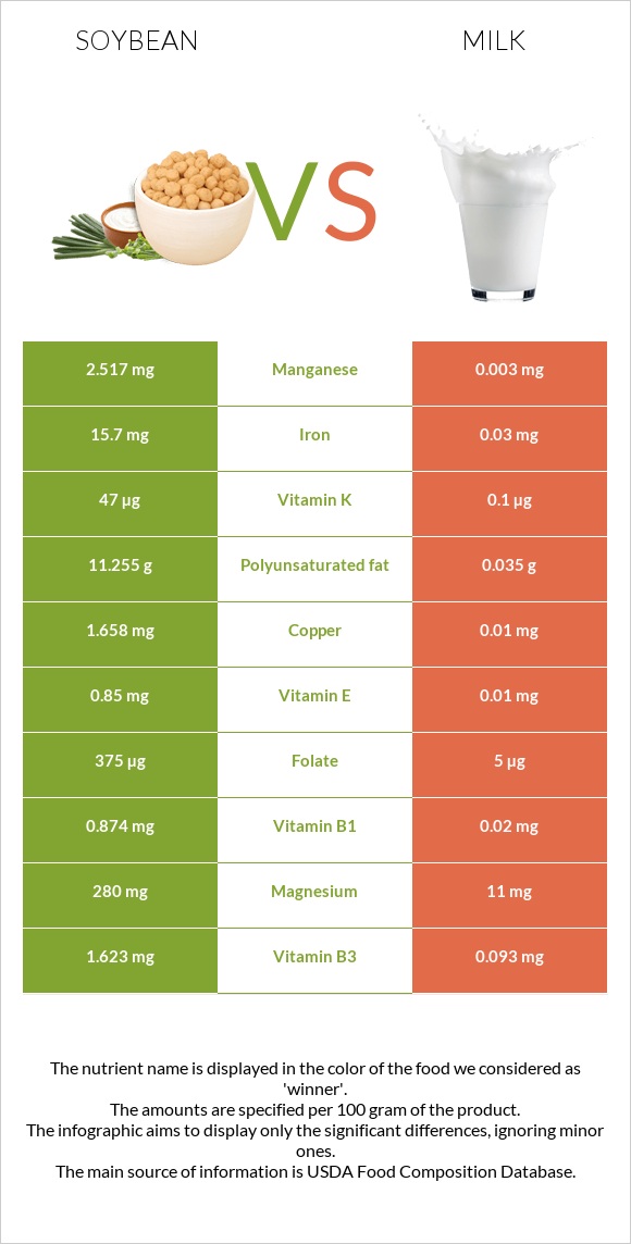 Soybean vs Milk infographic