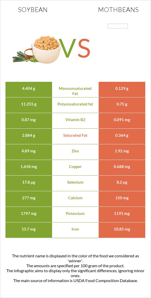 Soybean vs Mothbeans infographic