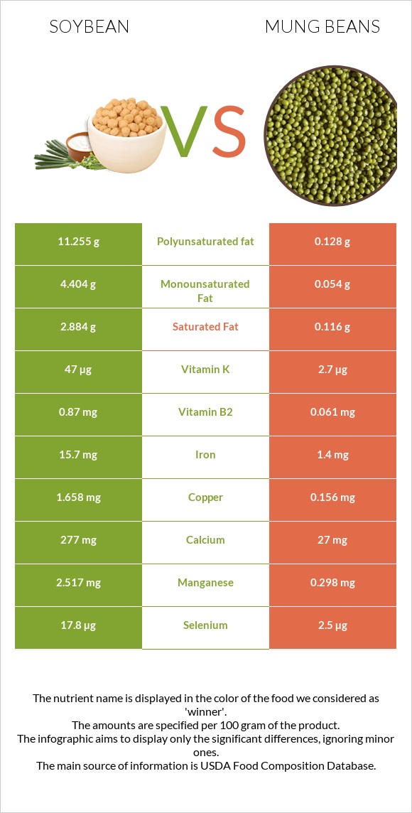 Սոյա vs Mung beans infographic