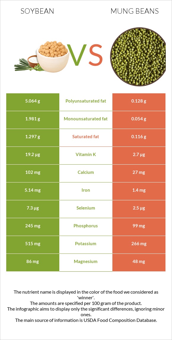 Soybean vs Mung beans infographic