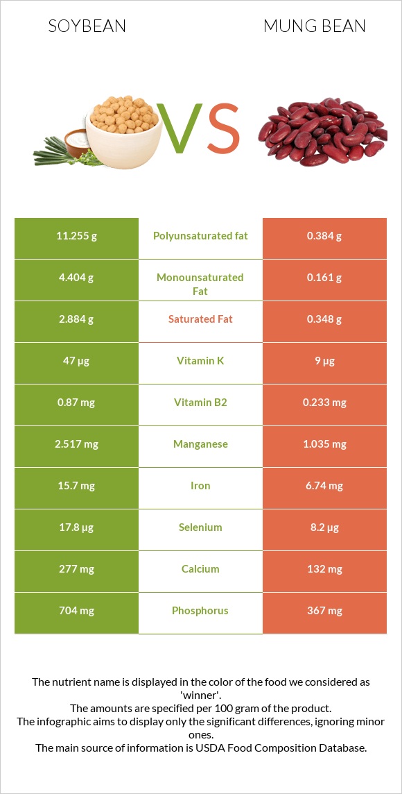 Soybean vs Mung bean infographic