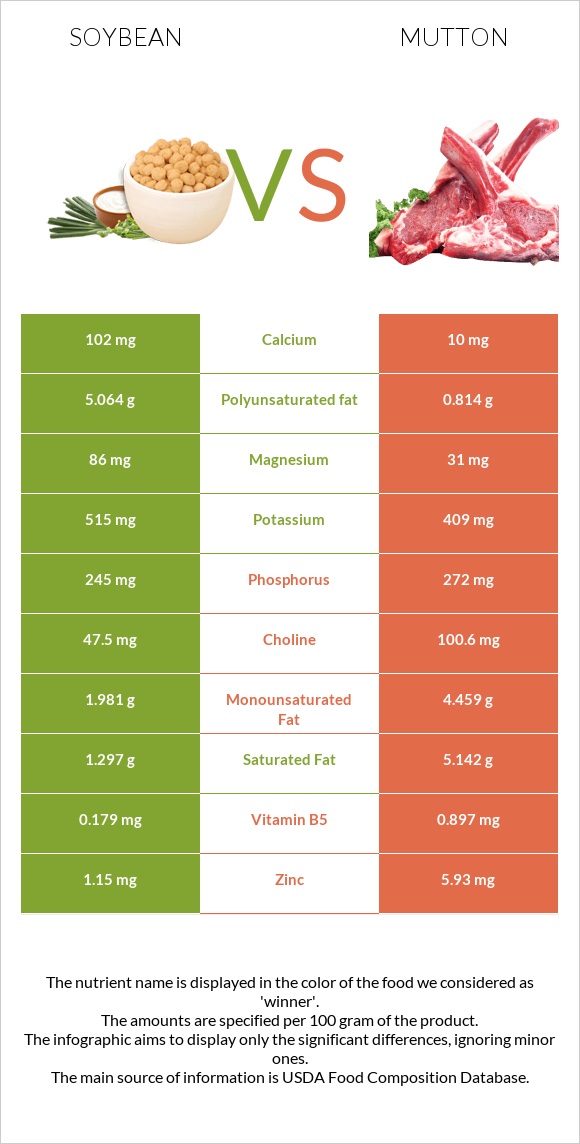 Soybean vs Mutton infographic