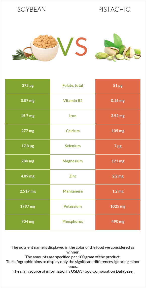 Soybean vs Pistachio infographic