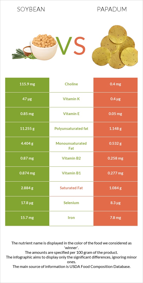 Soybean vs Papadum infographic