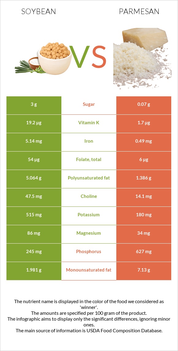 Սոյա vs Պարմեզան infographic