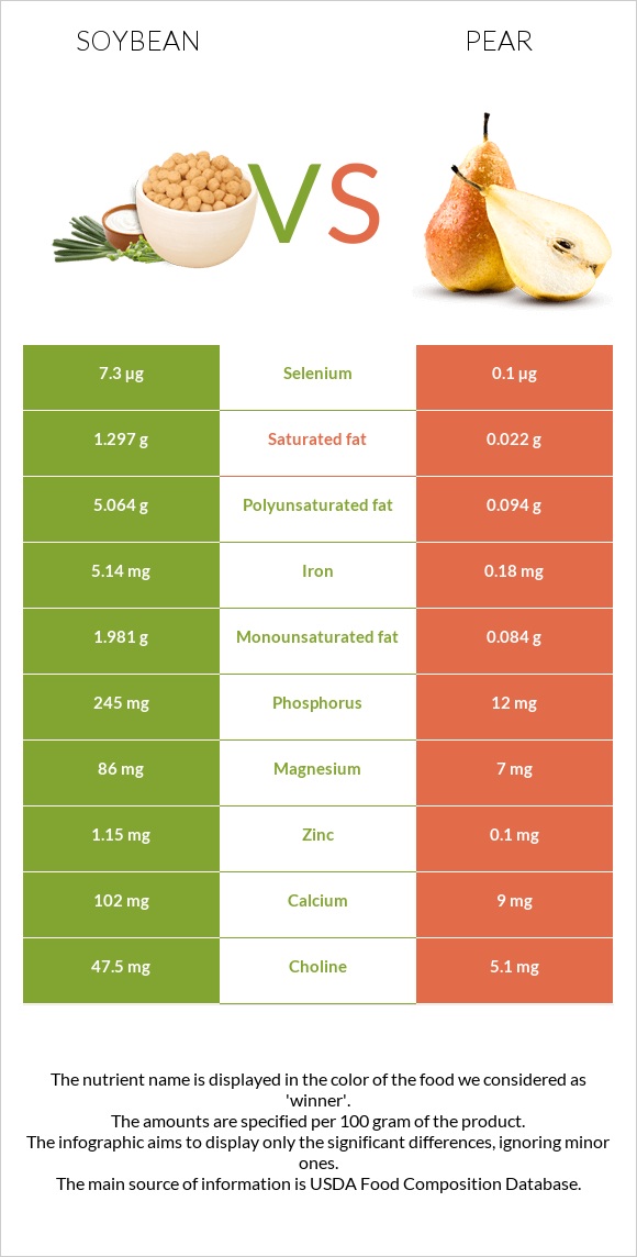 Soybean vs Pear infographic