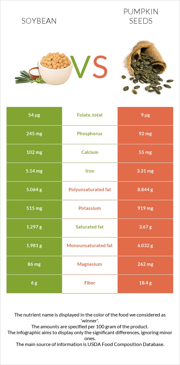 Սոյա vs Դդմի սերմեր infographic