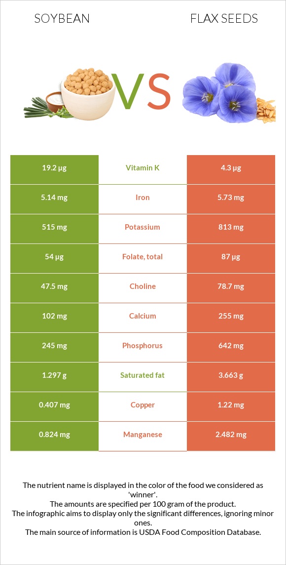 Soybean vs Flax seeds infographic