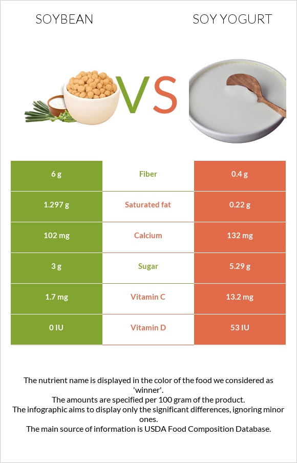 Soybean vs Soy yogurt infographic