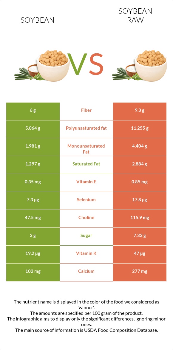 Soybean vs Soybean raw infographic