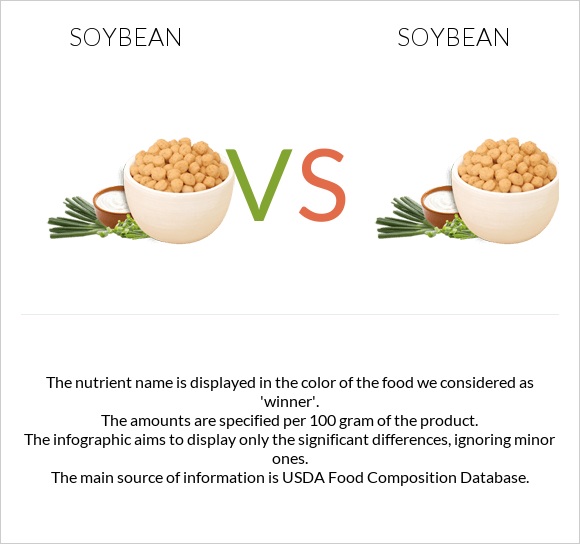 Soybean vs Soybean infographic