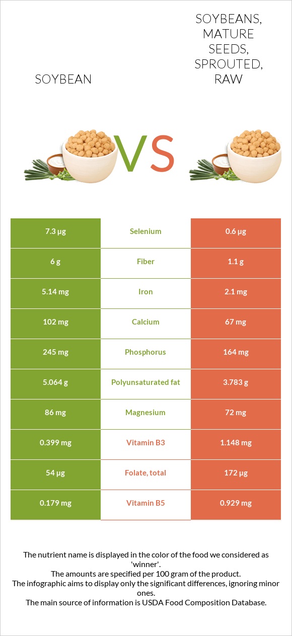 Soybean vs. Soybeans, mature seeds, sprouted, raw — InDepth Nutrition