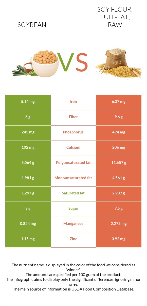 Soybean vs Soy flour, full-fat, raw infographic