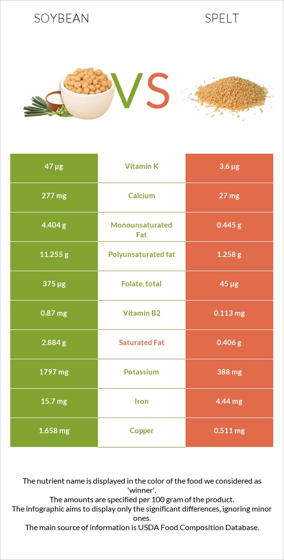 Soybean vs Spelt infographic