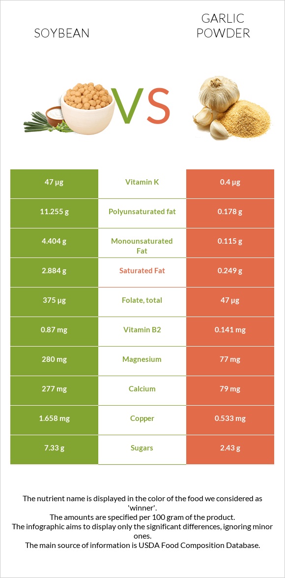 Soybean vs Garlic powder infographic