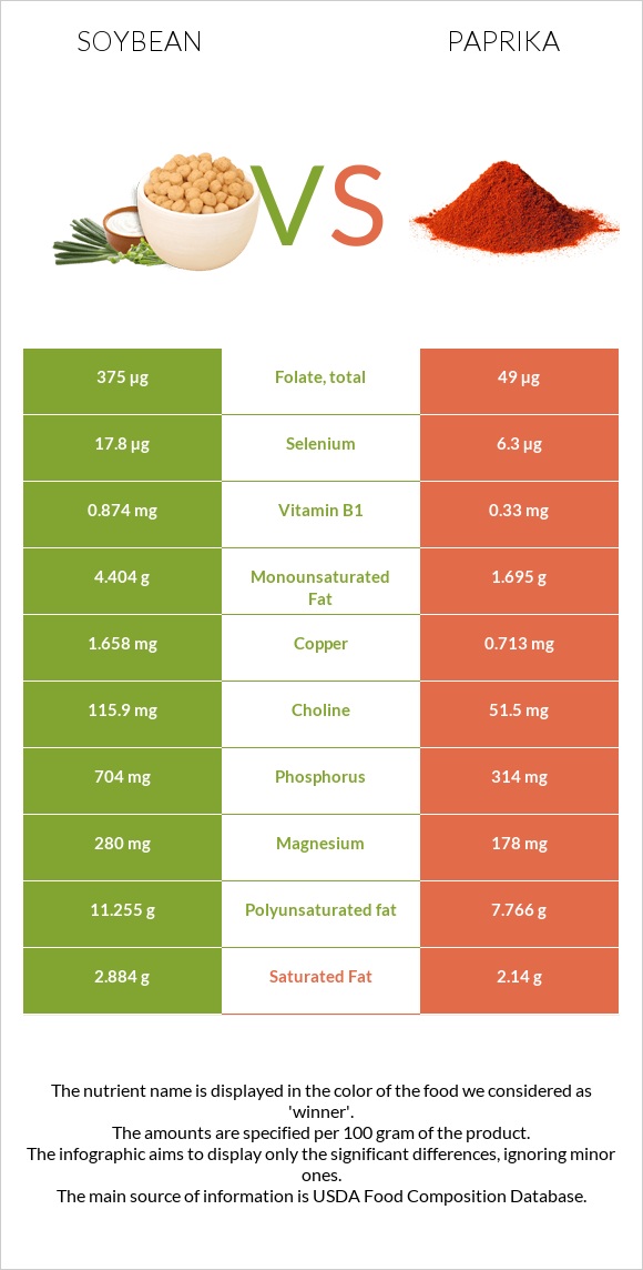 Soybean vs Paprika infographic